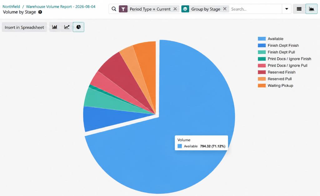 Odoo operational stage breakdown